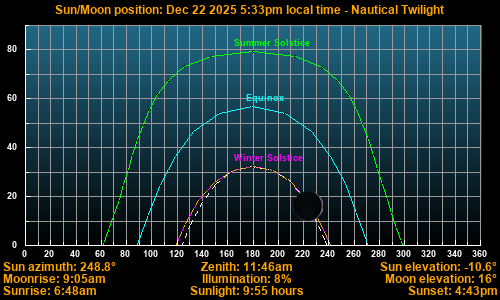 Sun/Moon sky position graph