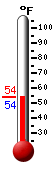 Currently: 53.4, Max: 75.2, Min: 53.4