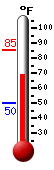 Currently: 75.7, Max: 85.2, Min: 49.9