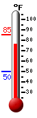 Currently: 77.9, Max: 85.2, Min: 49.9